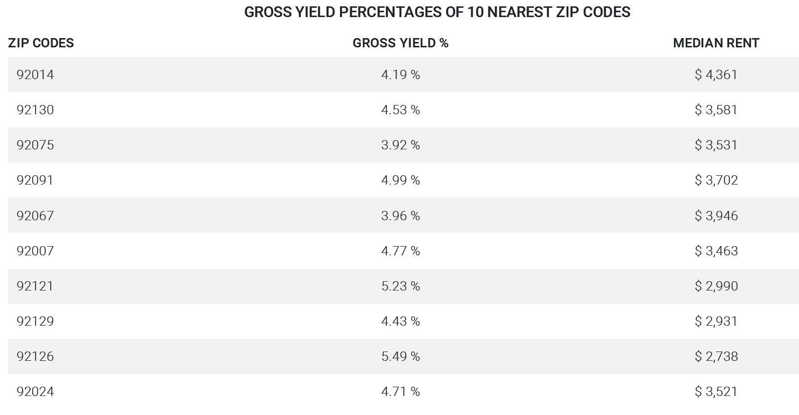 Gross yields North County SD zips